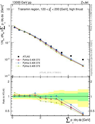 Plot of sumpt in 13000 GeV pp collisions