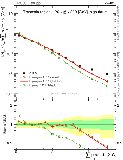 Plot of sumpt in 13000 GeV pp collisions