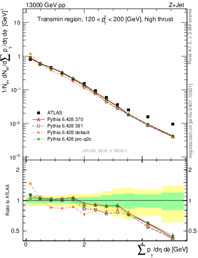 Plot of sumpt in 13000 GeV pp collisions