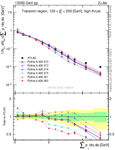 Plot of sumpt in 13000 GeV pp collisions