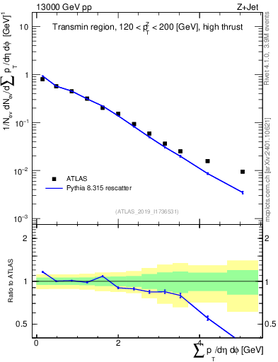 Plot of sumpt in 13000 GeV pp collisions