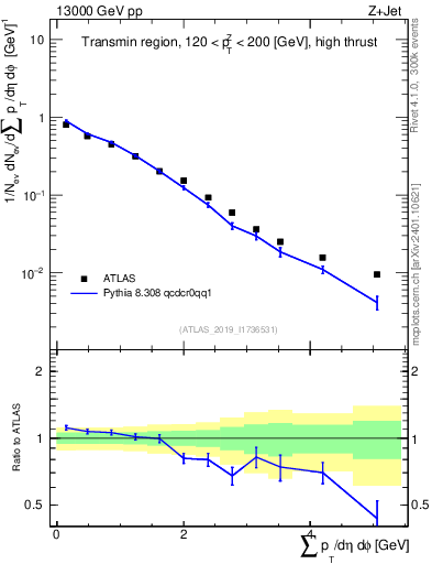 Plot of sumpt in 13000 GeV pp collisions