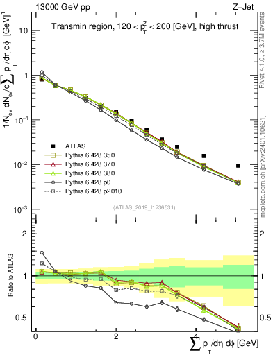 Plot of sumpt in 13000 GeV pp collisions