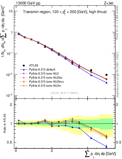 Plot of sumpt in 13000 GeV pp collisions