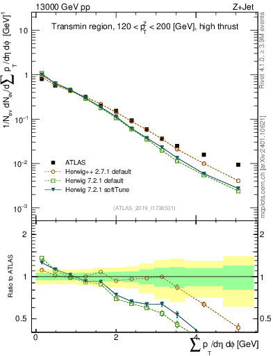 Plot of sumpt in 13000 GeV pp collisions