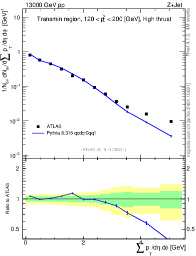 Plot of sumpt in 13000 GeV pp collisions