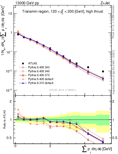 Plot of sumpt in 13000 GeV pp collisions