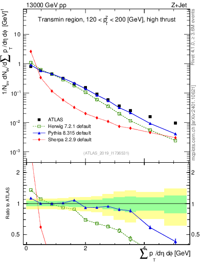 Plot of sumpt in 13000 GeV pp collisions