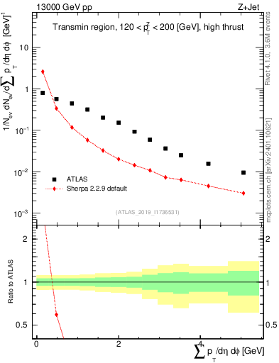 Plot of sumpt in 13000 GeV pp collisions