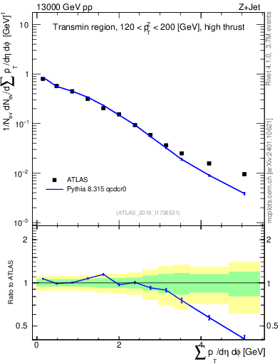 Plot of sumpt in 13000 GeV pp collisions