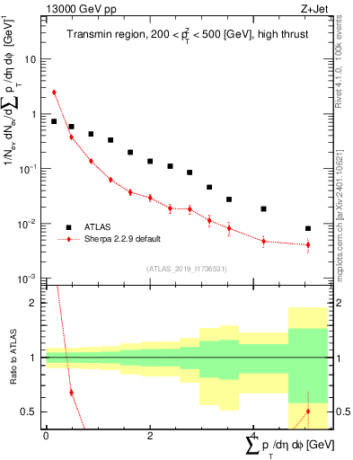 Plot of sumpt in 13000 GeV pp collisions