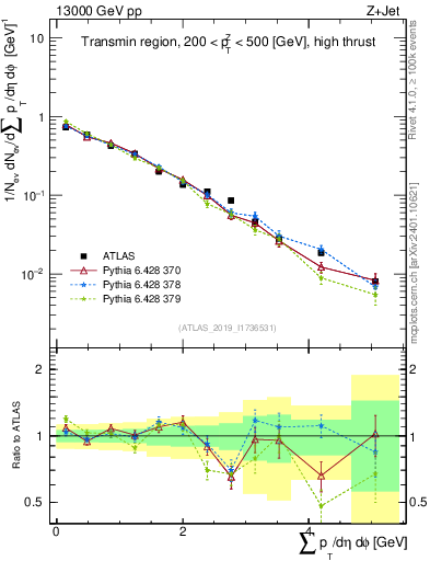 Plot of sumpt in 13000 GeV pp collisions