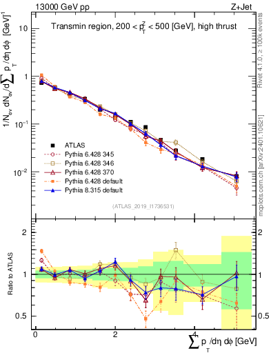 Plot of sumpt in 13000 GeV pp collisions
