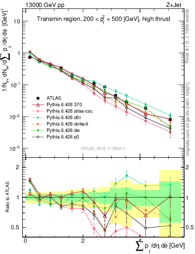 Plot of sumpt in 13000 GeV pp collisions