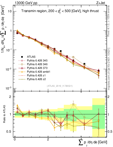 Plot of sumpt in 13000 GeV pp collisions