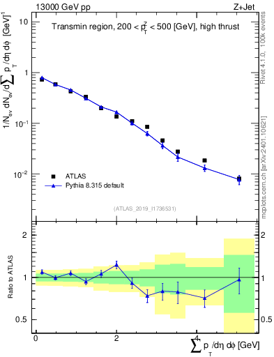 Plot of sumpt in 13000 GeV pp collisions
