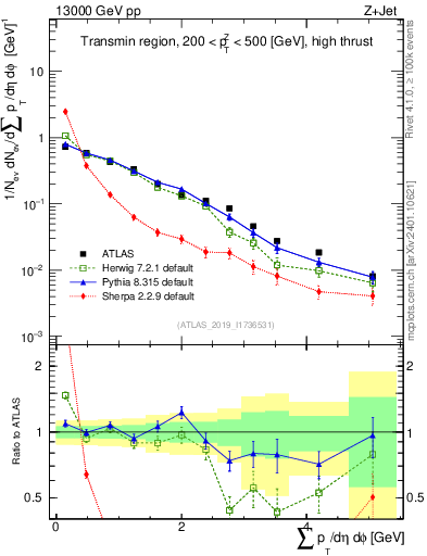 Plot of sumpt in 13000 GeV pp collisions