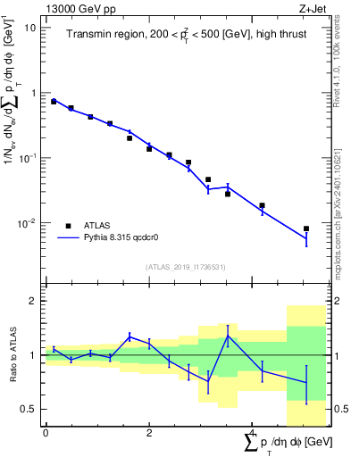 Plot of sumpt in 13000 GeV pp collisions