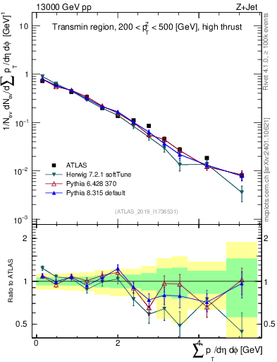 Plot of sumpt in 13000 GeV pp collisions