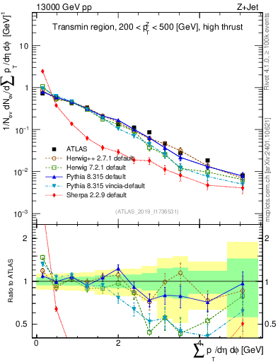 Plot of sumpt in 13000 GeV pp collisions
