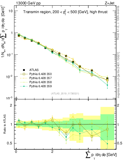 Plot of sumpt in 13000 GeV pp collisions