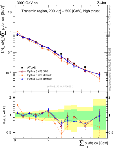 Plot of sumpt in 13000 GeV pp collisions