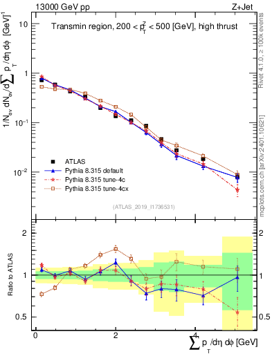 Plot of sumpt in 13000 GeV pp collisions
