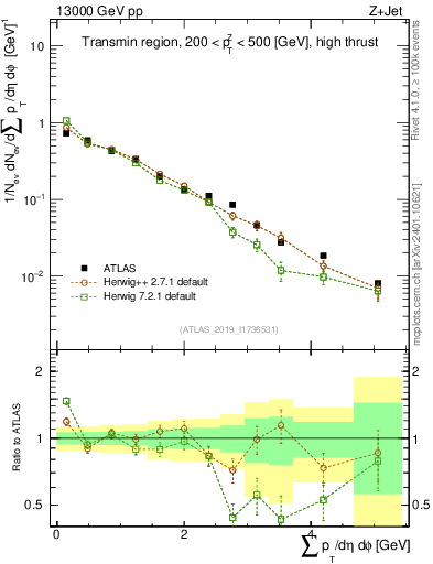 Plot of sumpt in 13000 GeV pp collisions