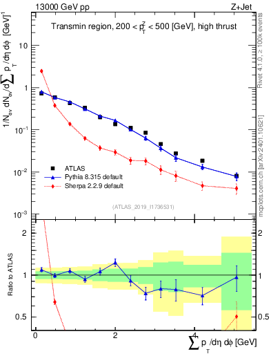 Plot of sumpt in 13000 GeV pp collisions