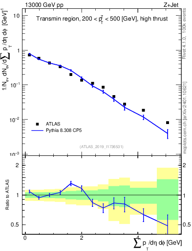 Plot of sumpt in 13000 GeV pp collisions