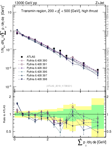 Plot of sumpt in 13000 GeV pp collisions