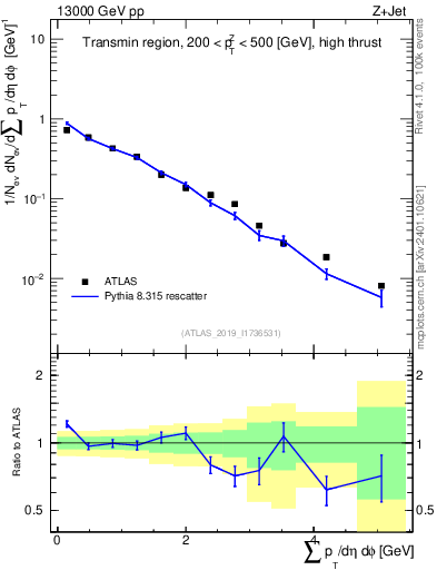 Plot of sumpt in 13000 GeV pp collisions