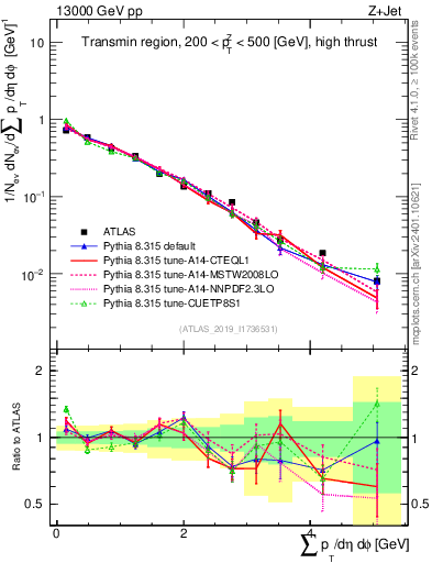 Plot of sumpt in 13000 GeV pp collisions