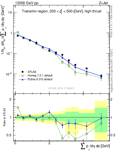 Plot of sumpt in 13000 GeV pp collisions