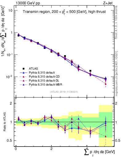 Plot of sumpt in 13000 GeV pp collisions