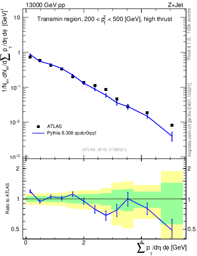 Plot of sumpt in 13000 GeV pp collisions