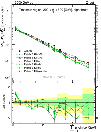 Plot of sumpt in 13000 GeV pp collisions