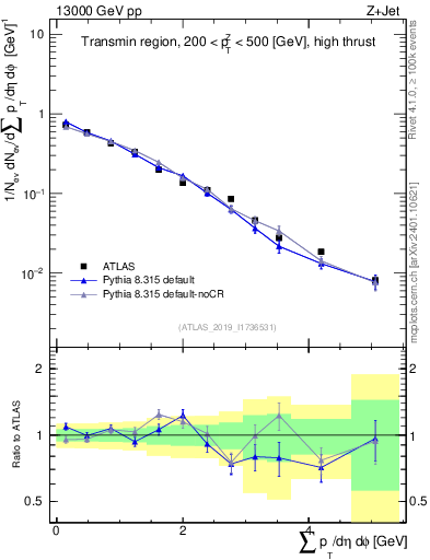Plot of sumpt in 13000 GeV pp collisions