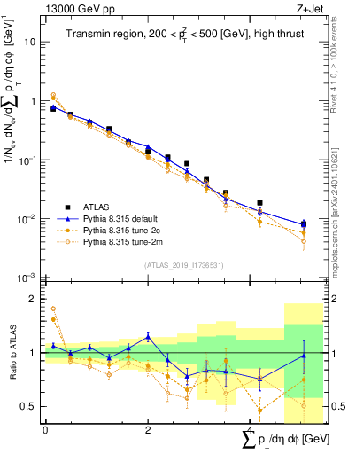 Plot of sumpt in 13000 GeV pp collisions