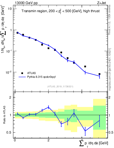 Plot of sumpt in 13000 GeV pp collisions