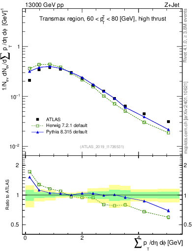 Plot of sumpt in 13000 GeV pp collisions