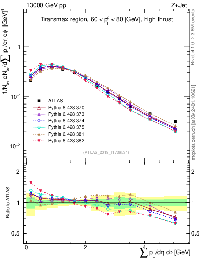 Plot of sumpt in 13000 GeV pp collisions