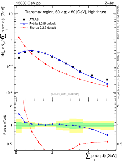 Plot of sumpt in 13000 GeV pp collisions