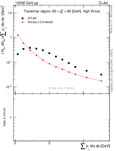 Plot of sumpt in 13000 GeV pp collisions