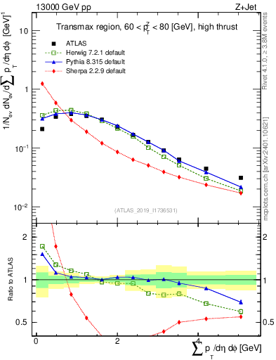 Plot of sumpt in 13000 GeV pp collisions