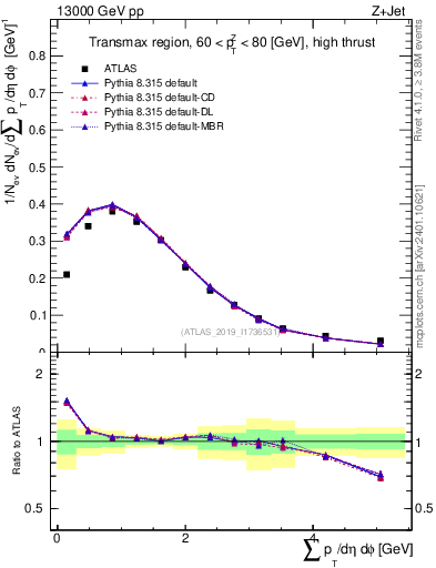 Plot of sumpt in 13000 GeV pp collisions