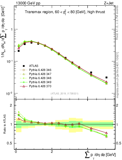 Plot of sumpt in 13000 GeV pp collisions