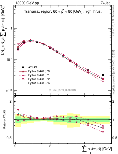 Plot of sumpt in 13000 GeV pp collisions