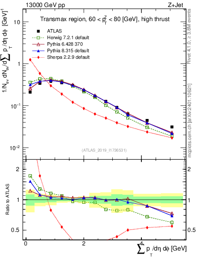 Plot of sumpt in 13000 GeV pp collisions