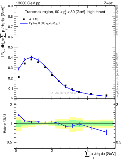 Plot of sumpt in 13000 GeV pp collisions
